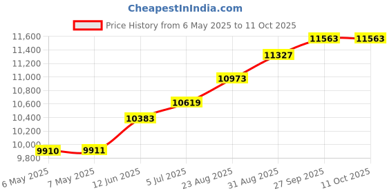 industrybuying.com EATON TRIPP LITE USB-C DOCK, HDMI, USB, MICRO-SD CARD, U442-DOCK11-S eaton tripp lite Price History Graph from 6 May 2025 to 11 Oct 2025