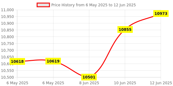 industrybuying.com EATON TRIPP LITE USB-C DOCK, HDMI, VGA, USB-A, USB-C, SD, U442-DOCK3-B eaton tripp lite Price History Graph from 6 May 2025 to 12 Jun 2025