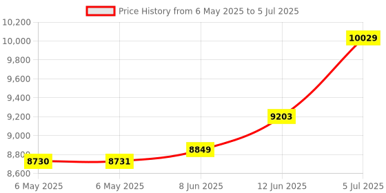industrybuying.com EATON TRIPP LITE USB-C MULTIPORT ADAPTER, HDMI, VGA, USB, U444-06N-HV4GUB eaton tripp lite Price History Graph from 6 May 2025 to 5 Jul 2025