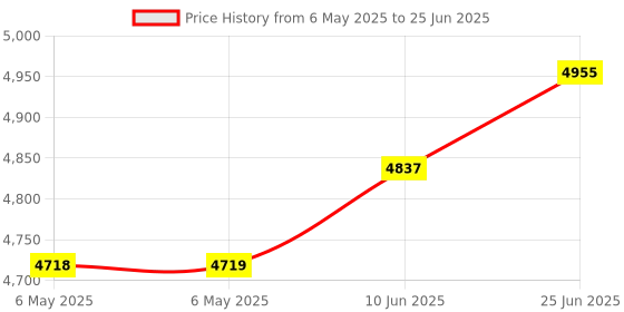 industrybuying.com EATON TRIPP LITE USB-C MULTIPORT ADAPTER, MICRO-SD/SD/USB, U460-002-2AM-C eaton tripp lite Price History Graph from 6 May 2025 to 25 Jun 2025