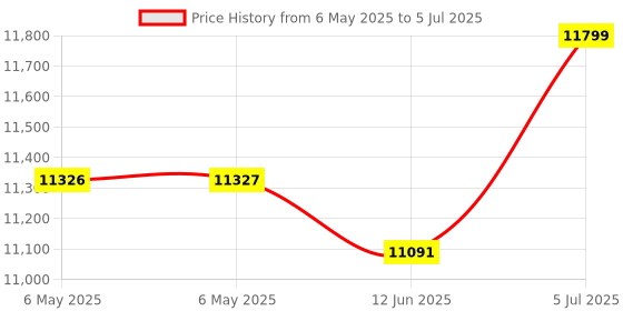 industrybuying.com EATON TRIPP LITE USB-C MULTIPORT ADAPTER W/HDMI, USB, PD, U444-06N-HGUB-C eaton tripp lite Price History Graph from 6 May 2025 to 5 Jul 2025