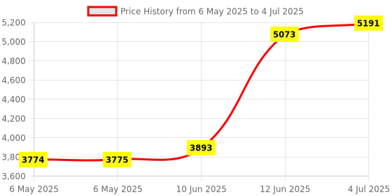 industrybuying.com EATON TRIPP LITE USB-C TO DP 4K ADAPTER W/PD CHARGING, U444-06N-DP-C eaton tripp lite Price History Graph from 6 May 2025 to 4 Jul 2025