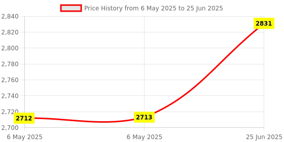 industrybuying.com EATON TRIPP LITE USB-C TO DP ADAPTER WITH ALTERNATE MODE, U444-06N-DP-AM eaton tripp lite Price History Graph from 6 May 2025 to 25 Jun 2025