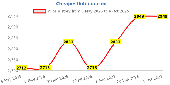 industrybuying.com EATON TRIPP LITE USB-C TO DVI ADAPTER W/ALTER MODE, WHT, U444-06N-DVI-AM eaton tripp lite Price History Graph from 6 May 2025 to 9 Oct 2025