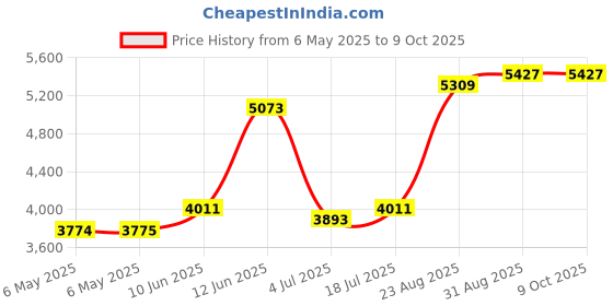 industrybuying.com EATON TRIPP LITE USB-C TO DVI ADAPTER W/PD CHARGE, WHITE, U444-06N-D-C eaton tripp lite Price History Graph from 6 May 2025 to 9 Oct 2025