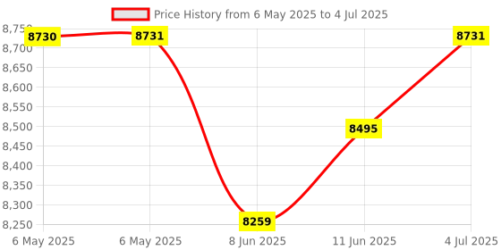 industrybuying.com EATON TRIPP LITE USB-C TO HDMI 4K ADAPTER W/USB-A, HDCP, U444-06N-H4UB-C eaton tripp lite Price History Graph from 6 May 2025 to 4 Jul 2025