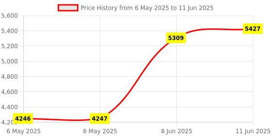 industrybuying.com EATON TRIPP LITE USB-C TO HDMI ADAPTER W/PD, HDCP2.2, WHT, U444-06N-H4K6WC eaton tripp lite Price History Graph from 6 May 2025 to 11 Jun 2025