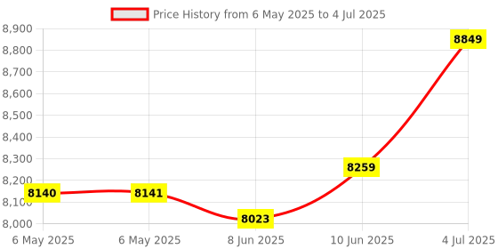 industrybuying.com EATON TRIPP LITE USB-C TO HDMI ADAPTER W/USB-A, PD & HDCP, U444-06N-HU-C eaton tripp lite Price History Graph from 6 May 2025 to 4 Jul 2025