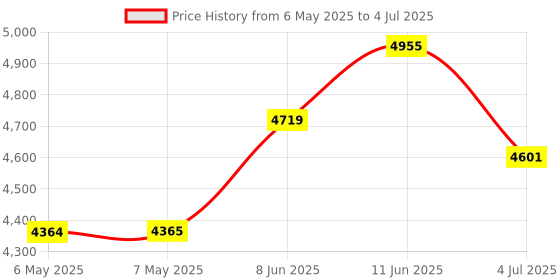 industrybuying.com EATON TRIPP LITE USB-C TO VGA ADAPTER W/ALTER MODE, BLACK, U444-06N-VB-AM eaton tripp lite Price History Graph from 6 May 2025 to 4 Jul 2025