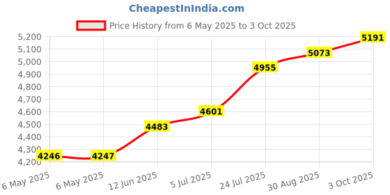industrybuying.com EATON TRIPP LITE USB-C TO VGA ADAPTER W/ALTERNATE MODE, U444-06N-VGA-AM eaton tripp lite Price History Graph from 6 May 2025 to 3 Oct 2025
