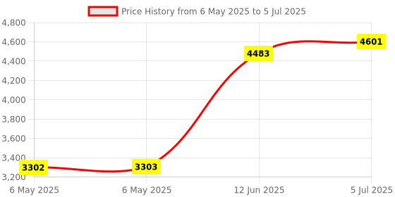 industrybuying.com EATON TRIPP LITE USB-C TO VGA ADAPTER W/PD CHARGE, BLACK, U444-06N-VB-C eaton tripp lite Price History Graph from 6 May 2025 to 5 Jul 2025