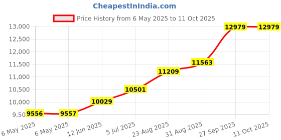 industrybuying.com EATON TRIPP LITE USB-C TRIPLE ADAPTER, HDMI, DP&VGA W/MST, U444-06N-HVDPW eaton tripp lite Price History Graph from 6 May 2025 to 11 Oct 2025