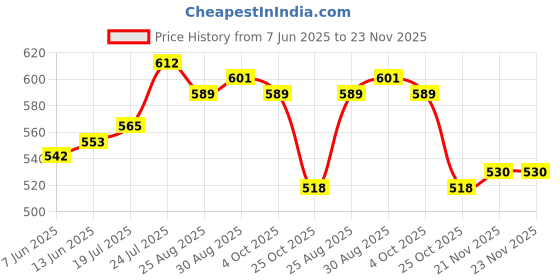 industrybuying.com EATON TRIPP LITE USB CABLE, 2.0 TYPE A-MINI B PLUG, 1FT, UR030-001 eaton tripp lite Price History Graph from 7 Jun 2025 to 23 Nov 2025