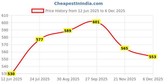 industrybuying.com EATON TRIPP LITE USB CABLE, 2.0 TYPE A-MINI B PLUG, 6", UR030-06N eaton tripp lite Price History Graph from 12 Jun 2025 to 5 Dec 2025