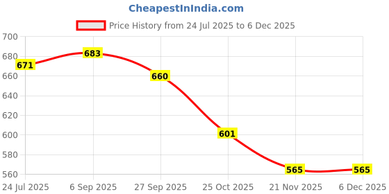 industrybuying.com EATON TRIPP LITE USB CABLE, 2.0 TYPE A PLUG-RCPT, 6", UR024-06N eaton tripp lite Price History Graph from 24 Jul 2025 to 5 Dec 2025