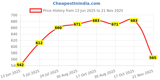industrybuying.com EATON TRIPP LITE USB CABLE, 2.0 TYPE A-TYPE B PLUG, 1FT, UR022-001 eaton tripp lite Price History Graph from 13 Jun 2025 to 21 Nov 2025