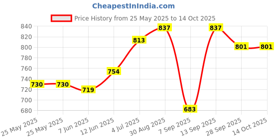 industrybuying.com EATON TRIPP LITE USB CABLE, 2.0 TYPE A-TYPE B PLUG, 3FT, U023-003 eaton tripp lite Price History Graph from 25 May 2025 to 14 Oct 2025