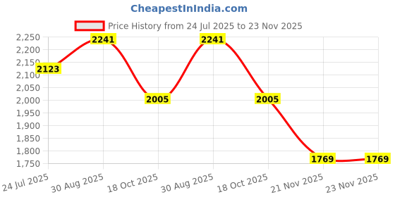 industrybuying.com EATON TRIPP LITE USB CABLE, 3.1 C-3.0 MICRO-B PLUG, 0.9M, U426-003-G2 eaton tripp lite Price History Graph from 24 Jul 2025 to 22 Nov 2025