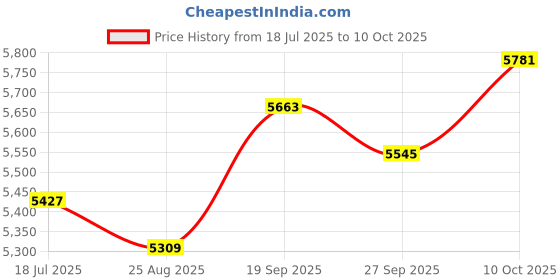 industrybuying.com EATON TRIPP LITE USB CABLE, 3.1 TYPE C-HDMI PLUG, 2.7M, U444-009-H4K6BE eaton tripp lite Price History Graph from 18 Jul 2025 to 10 Oct 2025