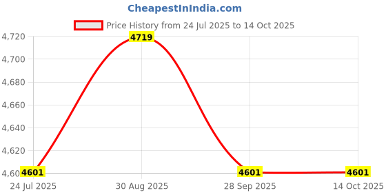 industrybuying.com EATON TRIPP LITE USB CABLE, 3.1 TYPE C-TYPE C PLUG, 0.9M, U420-C03-G2-5A eaton tripp lite Price History Graph from 24 Jul 2025 to 14 Oct 2025