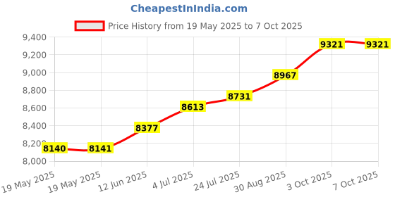 industrybuying.com EATON TRIPP LITE USB HUB, 10-PORT, BUS POWERED/ADAPTER, U360-010C-2X3 eaton tripp lite Price History Graph from 19 May 2025 to 7 Oct 2025