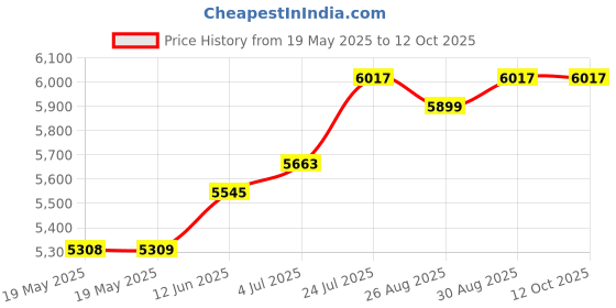 industrybuying.com EATON TRIPP LITE USB HUB, 4-PORT, BUS POWERED, U460-004-2A2CB eaton tripp lite Price History Graph from 19 May 2025 to 12 Oct 2025