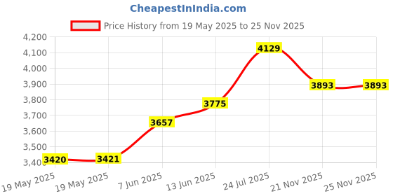 industrybuying.com EATON TRIPP LITE USB HUB, 4-PORT, BUS POWERED, U460-004-4A-AL eaton tripp lite Price History Graph from 19 May 2025 to 24 Nov 2025