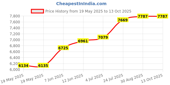 industrybuying.com EATON TRIPP LITE USB HUB, 4-PORT, BUS POWERED, U460-004-4A-G2 eaton tripp lite Price History Graph from 19 May 2025 to 13 Oct 2025