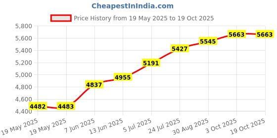 industrybuying.com EATON TRIPP LITE USB HUB, 4-PORT, BUS POWERED, U460-004-4AB eaton tripp lite Price History Graph from 19 May 2025 to 18 Oct 2025