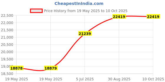 industrybuying.com EATON TRIPP LITE USB HUB, 4-PORT, MAINS POWERED, U460-2A2C-IND eaton tripp lite Price History Graph from 19 May 2025 to 10 Oct 2025