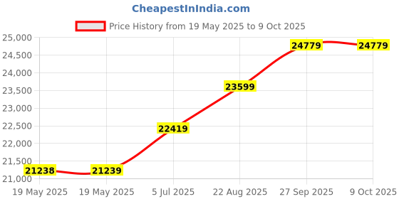 industrybuying.com EATON TRIPP LITE USB HUB, 7-PORT, BUS POWERED/ADAPTER, U360-007-IND eaton tripp lite Price History Graph from 19 May 2025 to 8 Oct 2025