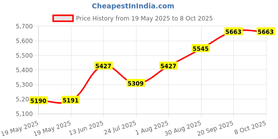 industrybuying.com EATON TRIPP LITE USB HUB, 7-PORT, BUS POWERED/ADAPTER, U360-007C-2X3 eaton tripp lite Price History Graph from 19 May 2025 to 8 Oct 2025