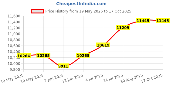 industrybuying.com EATON TRIPP LITE USB HUB, 7-PORT, MAINS POWERED, U280-007-CQC-ST eaton tripp lite Price History Graph from 19 May 2025 to 17 Oct 2025