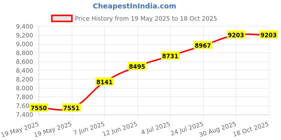 industrybuying.com EATON TRIPP LITE USB HUB, 7-PORT, MAINS POWERED, U360-007-AL eaton tripp lite Price History Graph from 19 May 2025 to 17 Oct 2025