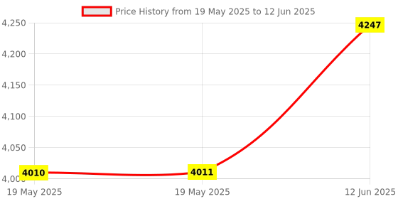 industrybuying.com EATON TRIPP LITE USB HUB W/CARD READER, 5-PORT, BUS POWER, U460-003-3AM eaton tripp lite Price History Graph from 19 May 2025 to 12 Jun 2025