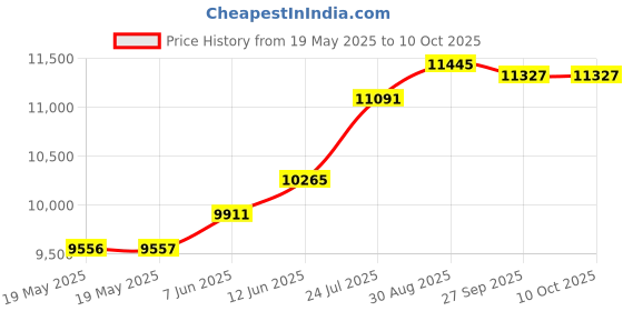 industrybuying.com EATON TRIPP LITE USB HUB W/LAN, 4-PORT, BUS POWERED, U460-003-3A1G eaton tripp lite Price History Graph from 19 May 2025 to 9 Oct 2025