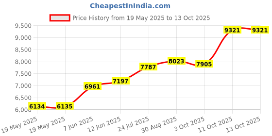 industrybuying.com EATON TRIPP LITE USB HUB W/LAN, 4-PORT, BUS POWERED, U460-003-3A1GB eaton tripp lite Price History Graph from 19 May 2025 to 13 Oct 2025