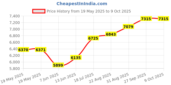 industrybuying.com EATON TRIPP LITE USB HUB W/LAN, 4-PORT, BUS POWERED, U460-003-3AG eaton tripp lite Price History Graph from 19 May 2025 to 8 Oct 2025