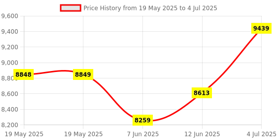industrybuying.com EATON TRIPP LITE USB HUB W/LAN & PD, 5-PORT, BUS POWERED, U460-003-3AG-C eaton tripp lite Price History Graph from 19 May 2025 to 4 Jul 2025