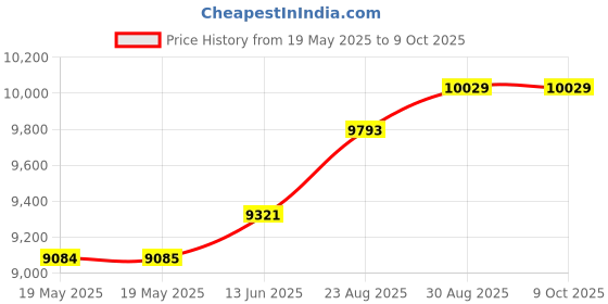 industrybuying.com EATON TRIPP LITE USB HUB W/LAN & PD, 5-PORT, BUS POWERED, U460-003-3AGB-C eaton tripp lite Price History Graph from 19 May 2025 to 8 Oct 2025