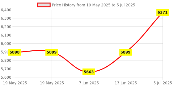 industrybuying.com EATON TRIPP LITE USB HUB W/PD, 5-PORT, BUS POWERED, U460-004-4A-C eaton tripp lite Price History Graph from 19 May 2025 to 5 Jul 2025