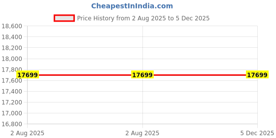 industrybuying.com EATON TRIPP LITE VOLT REG/POWER CONDITIONER/SURGE SUPPRESSOR, LS606M eaton tripp lite Price History Graph from 2 Aug 2025 to 5 Dec 2025