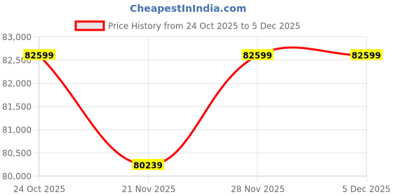 industrybuying.com EATON TRIPP LITE Wall Mnt RACk Enclosure Cabinet, BlACk, SRW12USDP eaton tripp lite Price History Graph from 24 Oct 2025 to 5 Dec 2025