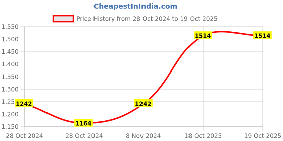 industrybuying.com Ebco 30 mm Steel Zinc Plated White Finish Concealed Drawer Slide Side Mount ebco Price History Graph from 28 Oct 2024 to 19 Oct 2025