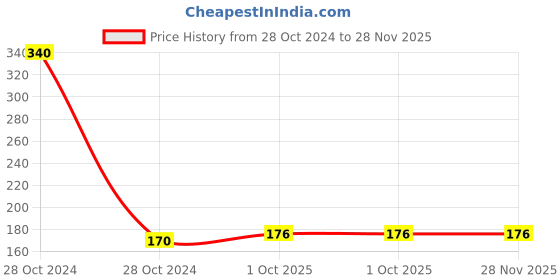 industrybuying.com Ebco 300 mm Steel Antique Finish Drawer Slide Bottom Mount ebco Price History Graph from 28 Oct 2024 to 27 Nov 2025