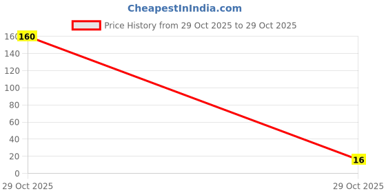 industrybuying.com Ebco Anchor Plug With Screw CSK Head Ebco Blue Finish and Size M8x100 mm, CAPS-810 ebco Price History Graph from 29 Oct 2025 to 29 Oct 2025