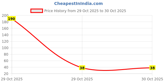 industrybuying.com Ebco Cube Shelving Connector Base Black Finish and 53 x 18 x 18 mm Size for Cube Shelving System, CSPC-B ebco Price History Graph from 29 Oct 2025 to 30 Oct 2025