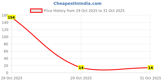 industrybuying.com Ebco Dowel for Hinge Euro Type, White Finish, Hole Centre Distance 32 mm, E-HD1 (Set of 4) ebco Price History Graph from 29 Oct 2025 to 31 Oct 2025