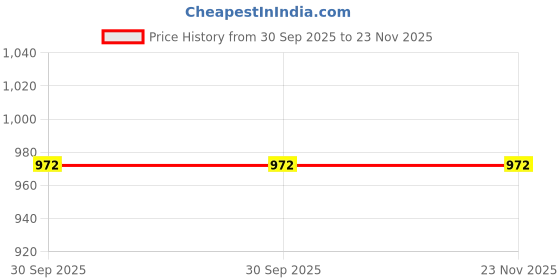 industrybuying.com Ebco DPF2-02 Brushed Steel Finish Strike Patch Fitting for centre lock ebco Price History Graph from 30 Sep 2025 to 23 Nov 2025
