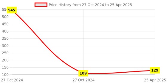 industrybuying.com Ebco E-SWL White Finish Easy Type Sliding Window Latch ebco Price History Graph from 27 Oct 2024 to 25 Apr 2025